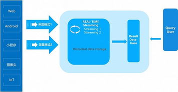 lambda架構(gòu)已死，去ETL化的IOTA才是未來——互聯(lián)網(wǎng)游戲服務(wù)的新范式
