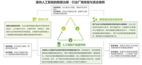 2022年人工智能數(shù)據(jù)治理 行業(yè)規(guī)模、受益圈與數(shù)據(jù)處理服務(wù)的立足點(diǎn)