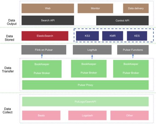 金山云選擇Apache Pulsar，構(gòu)建面向TB級數(shù)據(jù)處理的日志與數(shù)據(jù)服務(wù)平臺(tái)