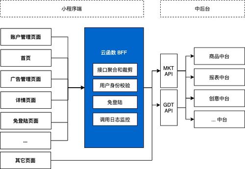 企業(yè)案例丨騰訊廣告助手借助云開發(fā)CloudBase實(shí)現(xiàn)高效數(shù)據(jù)處理服務(wù)